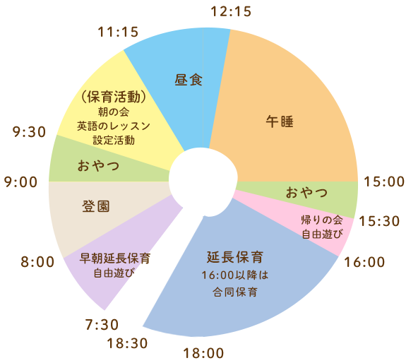 図：1日の過ごし方