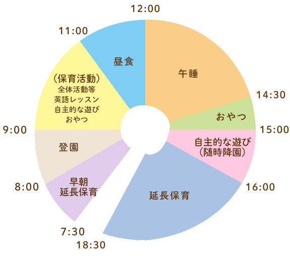 図：0歳児の1日の過ごし方